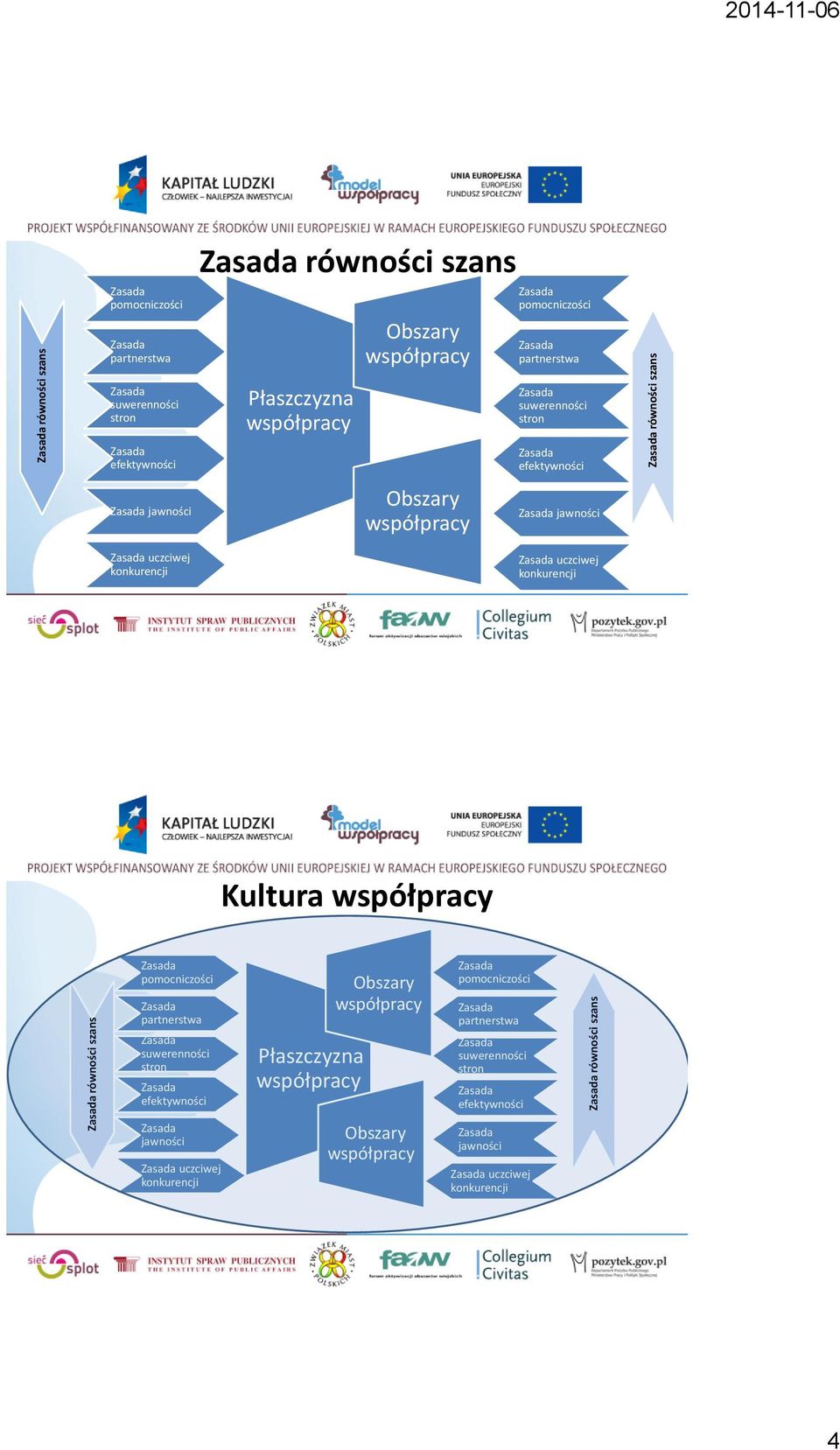 stron efektywności jawności uczciwej konkurencji Kultura pomocniczości partnerstwa suwerenności stron efektywności