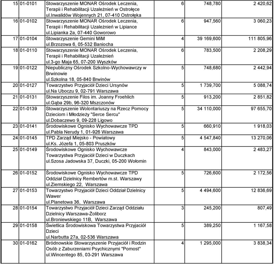 lipianka 2a, 07-440 Goworowo 17 01-0104 Stowarzyszenie Gemini MiM ul.brzozowa 6, 05-532 Baniocha 18 01-0110 Stowarzyszenie MONAR Ośrodek Leczenia, Terapii i Rehabilitacji Uzależnień ul.