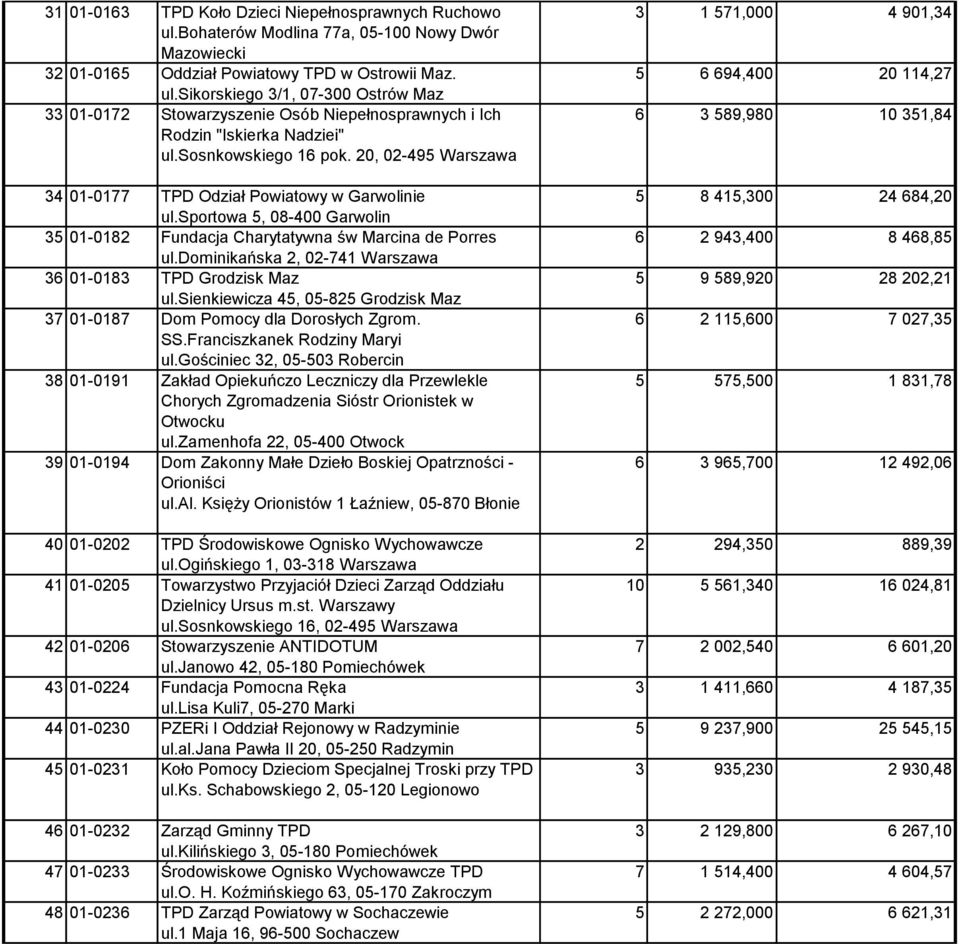 dominikańska 2, 02-741 Warszawa 36 01-0183 TPD Grodzisk Maz ul.sienkiewicza 45, 05-825 Grodzisk Maz 37 01-0187 Dom Pomocy dla Dorosłych Zgrom. SS.Franciszkanek Rodziny Maryi ul.