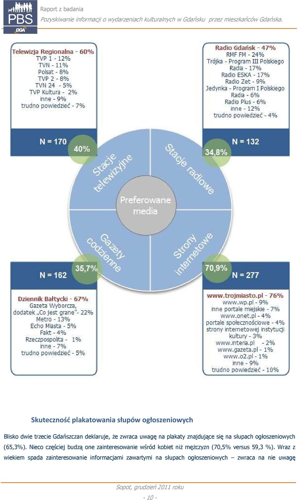 Nieco częściej budzą one zainteresowanie wśród kobiet niŝ męŝczyzn (0,5% versus 59,3 %).