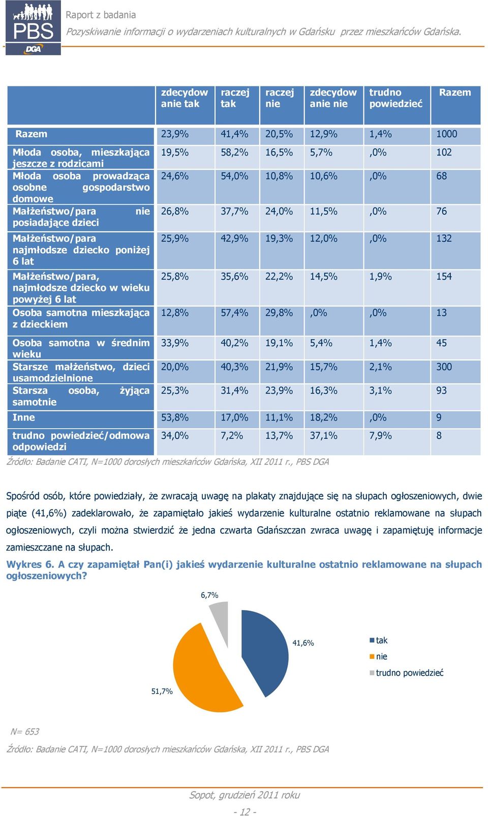 dzieckiem 19,5% 58,2% 16,5% 5,%,0% 102 24,6% 54,0% 10,8% 10,6%,0% 68 26,8% 3,% 24,0% 11,5%,0% 6 25,9% 42,9% 19,3% 12,0%,0% 132 25,8% 35,6% 22,2% 14,5% 1,9% 154 12,8% 5,4% 29,8%,0%,0% 13 Osoba samotna