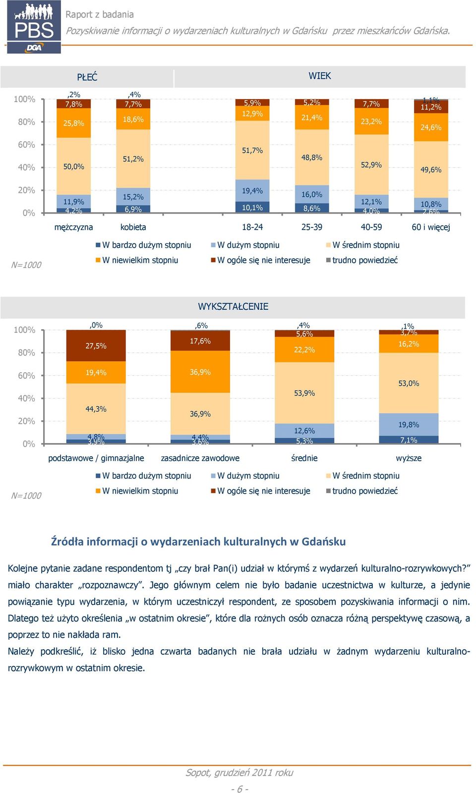 80% 60% 40% 20% 0%,0%,6%,4%,1% 5,6% 3,% 1,6% 2,5% 16,2% 22,2% 19,4% 36,9% 44,3% 36,9% 53,9% 53,0% 19,8% 12,6% 4,8% 3,9% 4,4% 3,6% 5,3%,1% podstawowe / gimnazjalne zasadnicze zawodowe średnie wyŝsze W