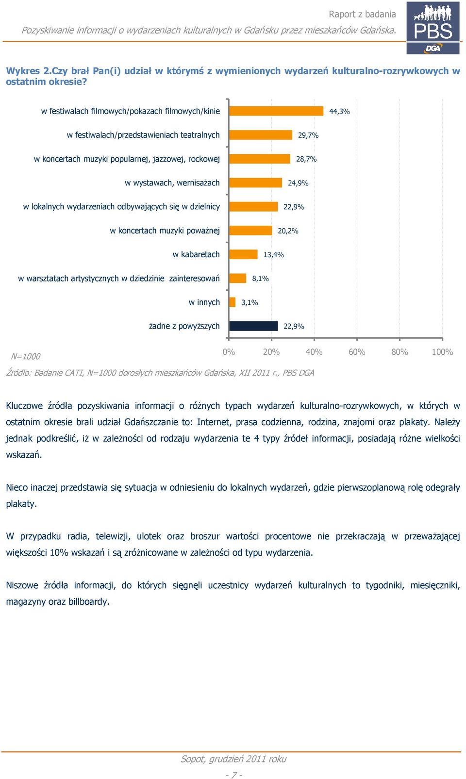 lokalnych wydarzeniach odbywających się w dzielnicy 22,9% w koncertach muzyki powaŝnej 20,2% w kabaretach 13,4% w warsztatach artystycznych w dziedzinie zainteresowań 8,1% w innych 3,1% Ŝadne z