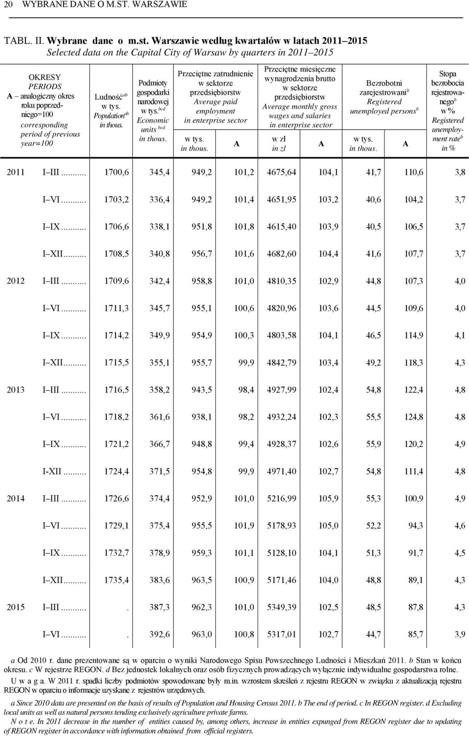 previous year=100 Ludność ab w tys. Population ab in thous. Podmioty gospodarki narodowej w tys. bcd Economic units bcd in thous.