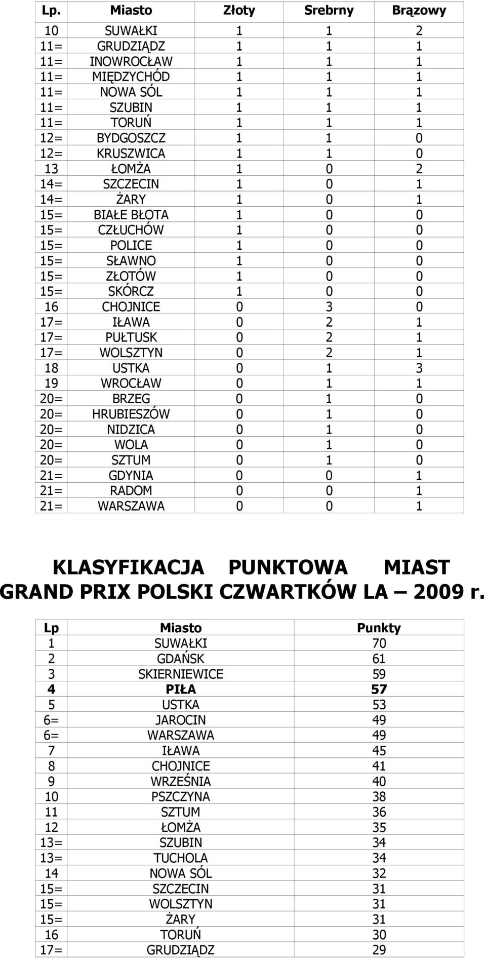 PUŁTUSK 0 2 1 17= WOLSZTYN 0 2 1 18 USTKA 0 1 3 19 WROCŁAW 0 1 1 20= BRZEG 0 1 0 20= HRUBIESZÓW 0 1 0 20= NIDZICA 0 1 0 20= WOLA 0 1 0 20= SZTUM 0 1 0 21= GDYNIA 0 0 1 21= RADOM 0 0 1 21= WARSZAWA 0