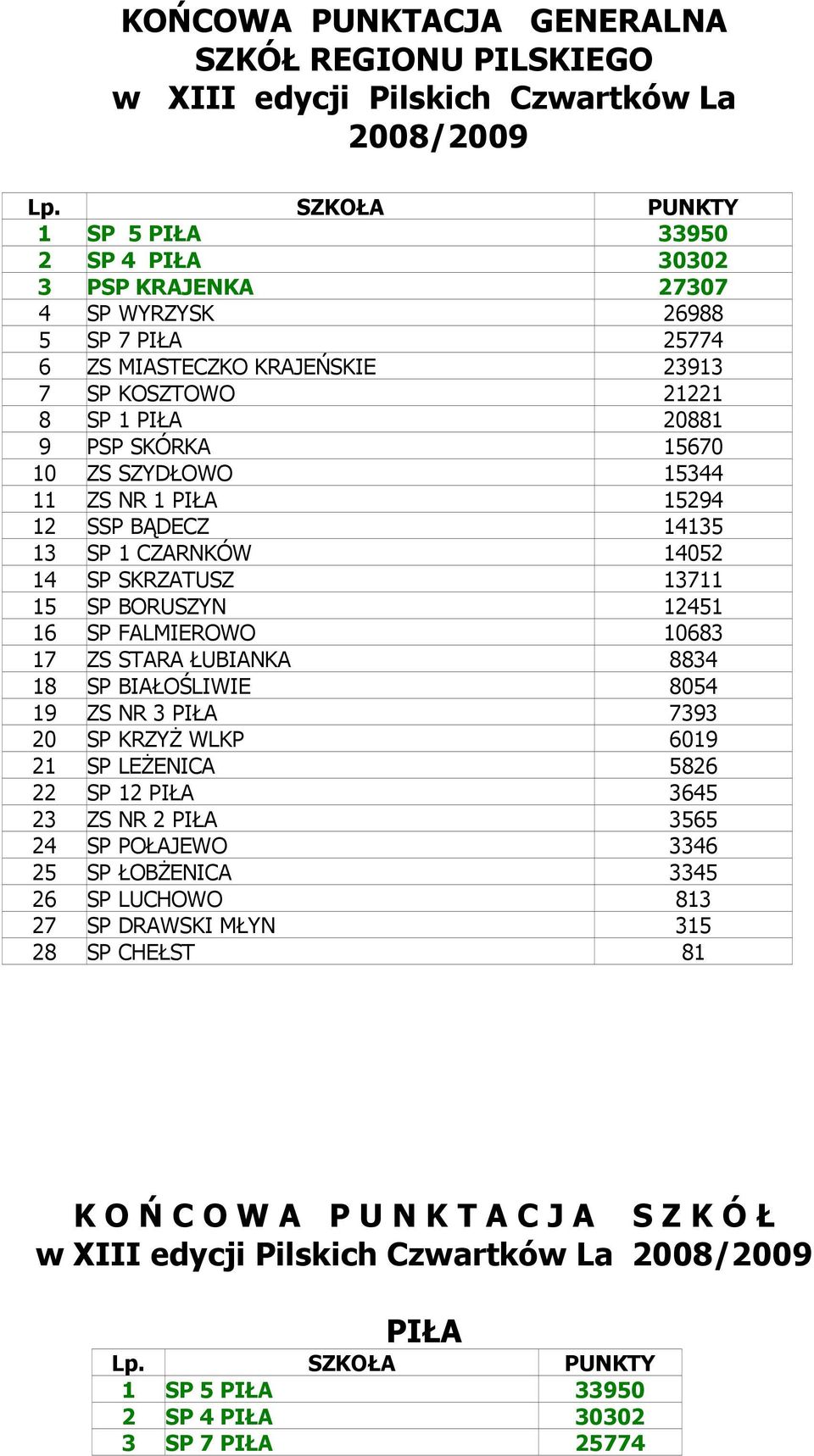 10 ZS SZYDŁOWO 15344 11 ZS NR 1 PIŁA 15294 12 SSP BĄDECZ 14135 13 SP 1 CZARNKÓW 14052 14 SP SKRZATUSZ 13711 15 SP BORUSZYN 12451 16 SP FALMIEROWO 10683 17 ZS STARA ŁUBIANKA 8834 18 SP BIAŁOŚLIWIE