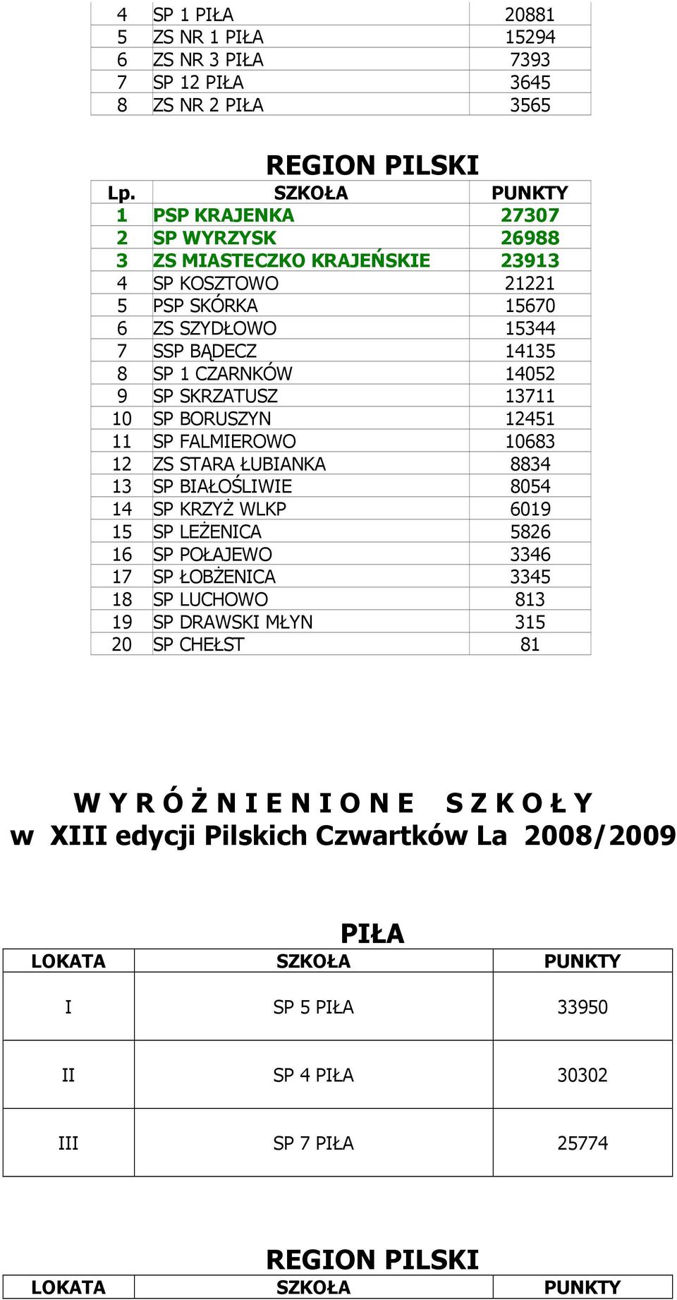 SP SKRZATUSZ 13711 10 SP BORUSZYN 12451 11 SP FALMIEROWO 10683 12 ZS STARA ŁUBIANKA 8834 13 SP BIAŁOŚLIWIE 8054 14 SP KRZYś WLKP 6019 15 SP LEśENICA 5826 16 SP POŁAJEWO 3346 17 SP ŁOBśENICA