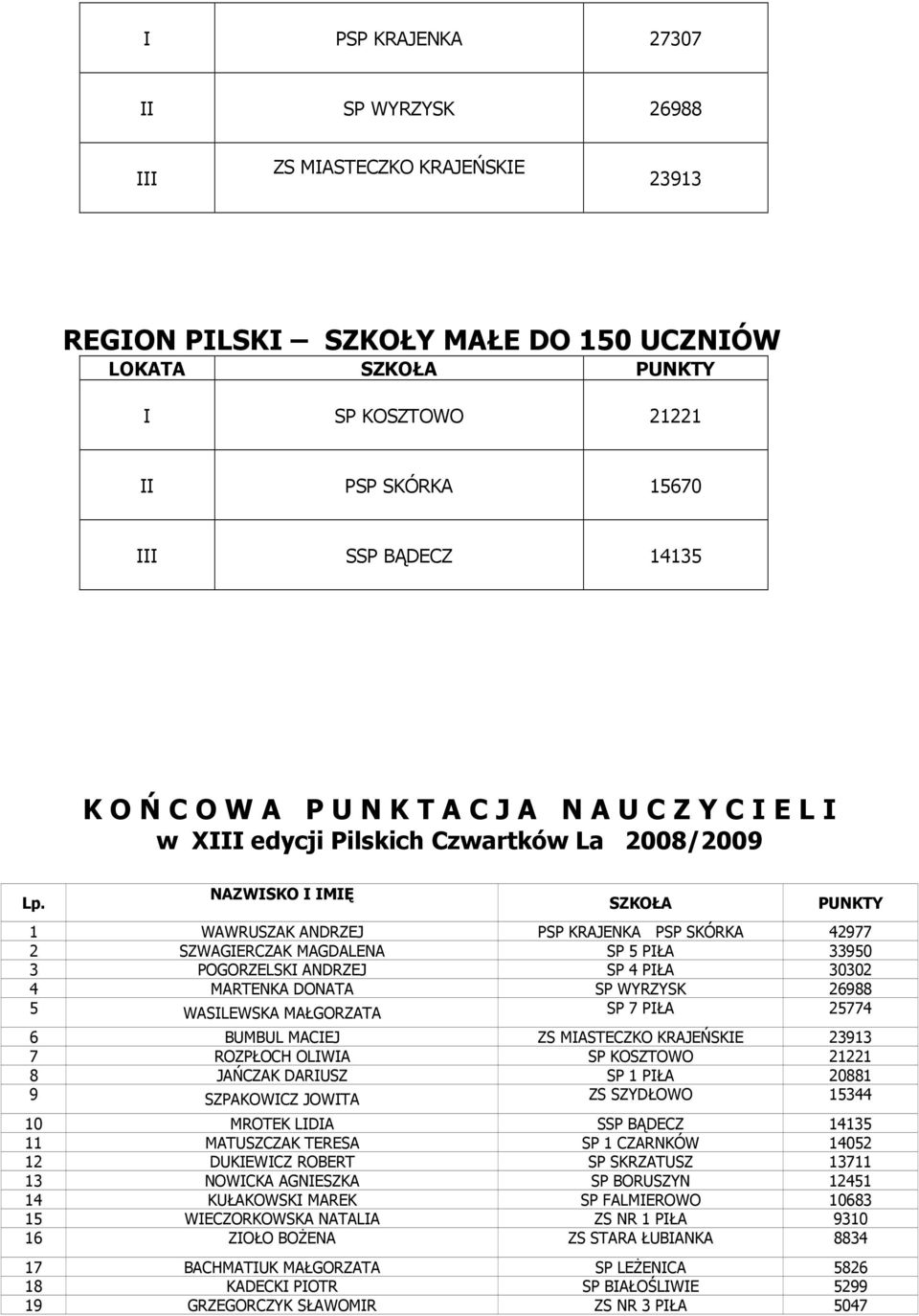 NAZWISKO I IMIĘ SZKOŁA PUNKTY 1 WAWRUSZAK ANDRZEJ PSP KRAJENKA PSP SKÓRKA 42977 2 SZWAGIERCZAK MAGDALENA SP 5 PIŁA 33950 3 POGORZELSKI ANDRZEJ SP 4 PIŁA 30302 4 MARTENKA DONATA SP WYRZYSK 26988 5