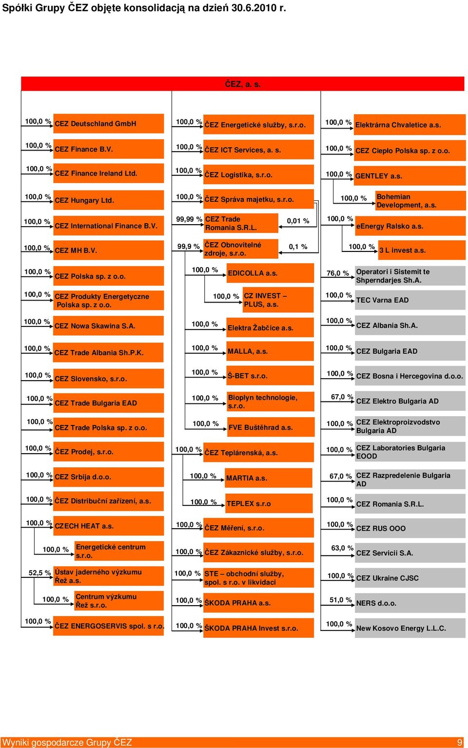 s. eenergy Ralsko a.s. CEZ MH B.V. 99,9 % ČEZ Obnovitelné zdroje, s.r.o. 0,1 % 3 L invest a.s. CEZ Polska sp. z o.o. CEZ Produkty Energetyczne Polska sp. z o.o. EDICOLLA a.s. CZ INVEST PLUS, a.s. 76,0 % Operatori i Sistemit te Shperndarjes Sh.