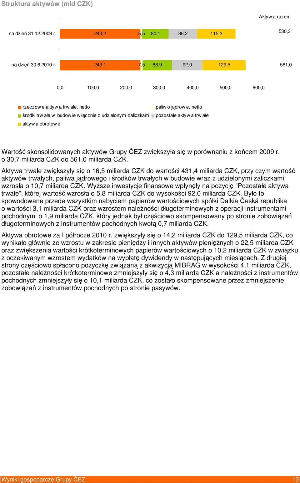 netto pozostałe aktyw a trw ałe Wartość skonsolidowanych aktywów Grupy ČEZ zwiększyła się w porównaniu z końcem 2009 r. o 30,7 miliarda CZK do 561,0 miliarda CZK.