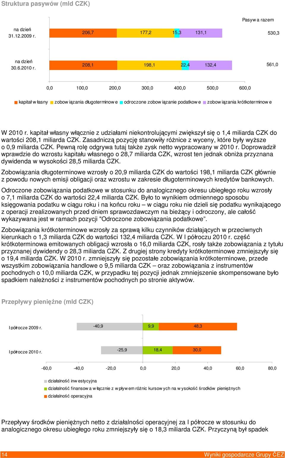 kapitał własny włącznie z udziałami niekontrolującymi zwiększył się o 1,4 miliarda CZK do wartości 208,1 miliarda CZK.