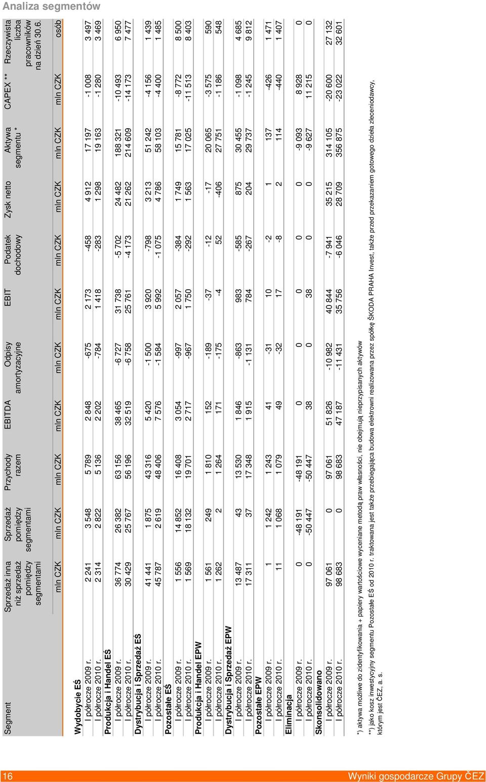 2 241 3 548 5 789 2 848-675 2 173-458 4 912 17 197-1 008 3 497 I półrocze 2010 r. 2 314 2 822 5 136 2 202-784 1 418-283 1 298 19 163-1 280 3 469 Produkcja i Handel EŚ I półrocze 2009 r.