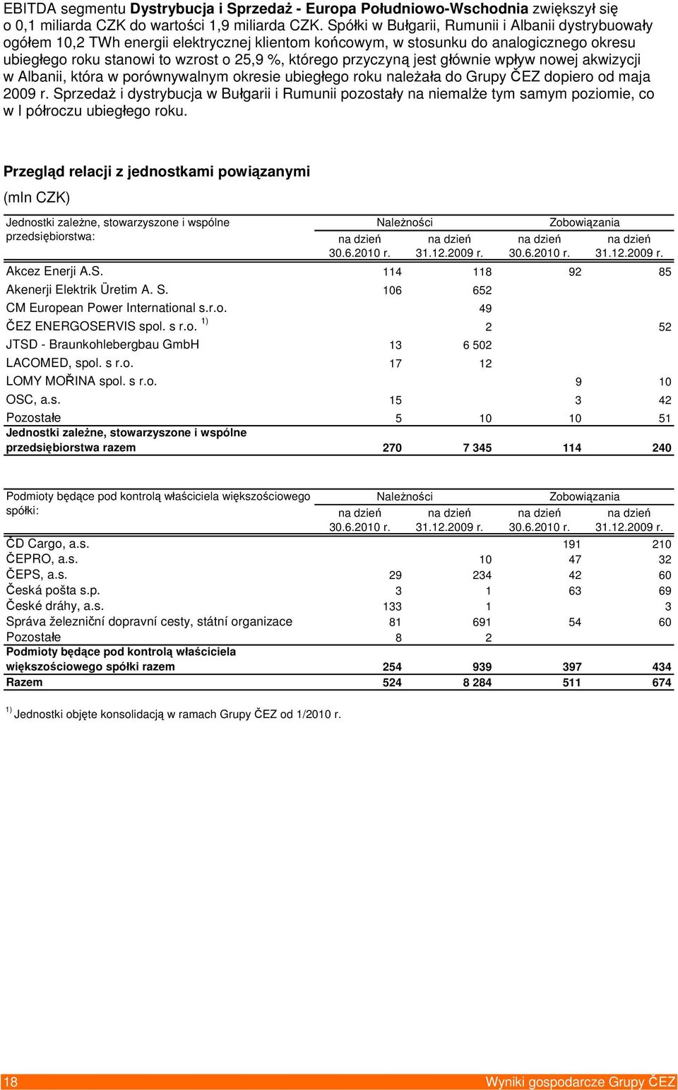 przyczyną jest głównie wpływ nowej akwizycji w Albanii, która w porównywalnym okresie ubiegłego roku należała do Grupy ČEZ dopiero od maja 2009 r.
