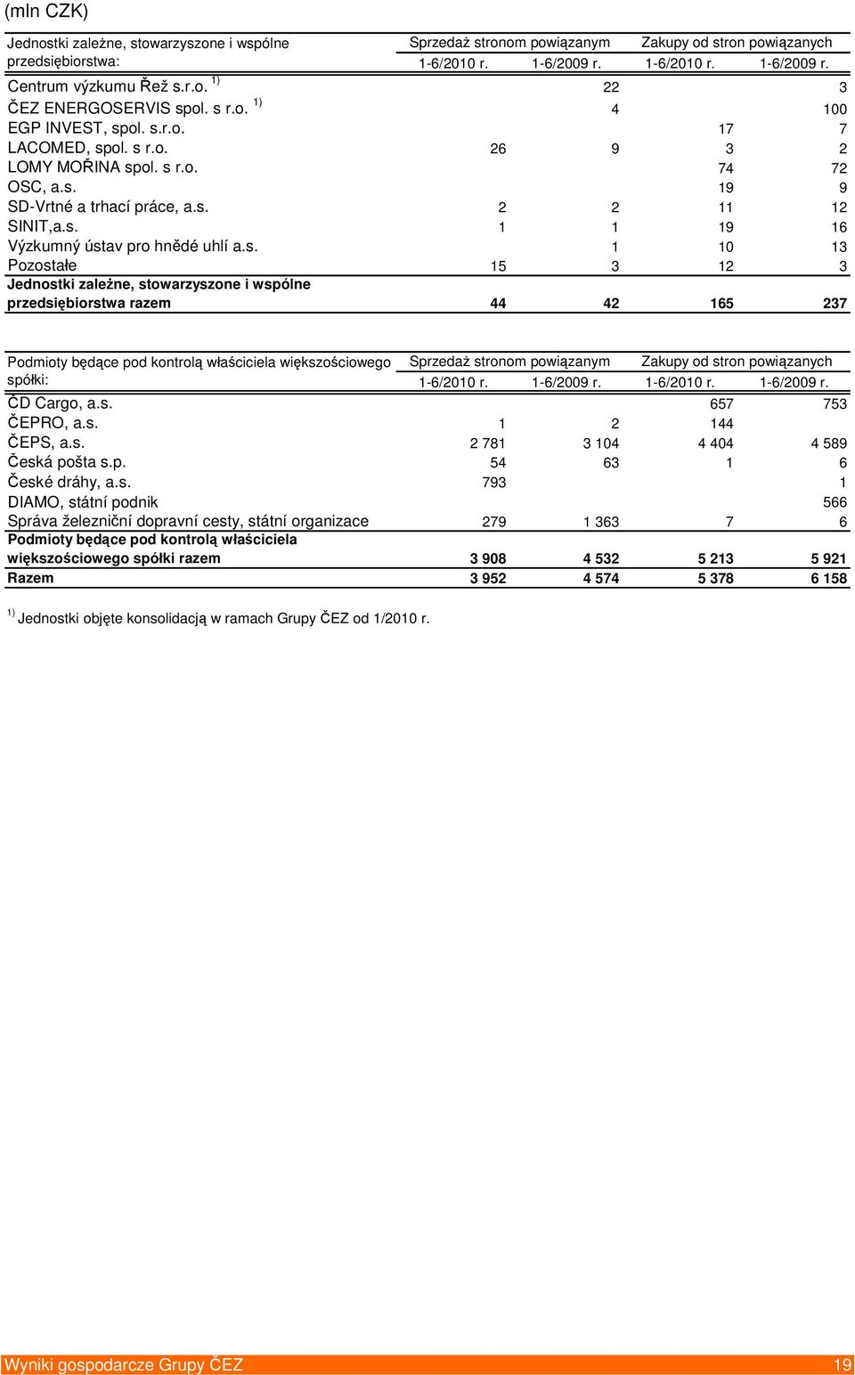 s. 1 10 13 Pozostałe 15 3 12 3 Jednostki zależne, stowarzyszone i wspólne przedsiębiorstwa razem 44 42 165 237 Podmioty będące pod kontrolą właściciela większościowego Sprzedaż stronom powiązanym