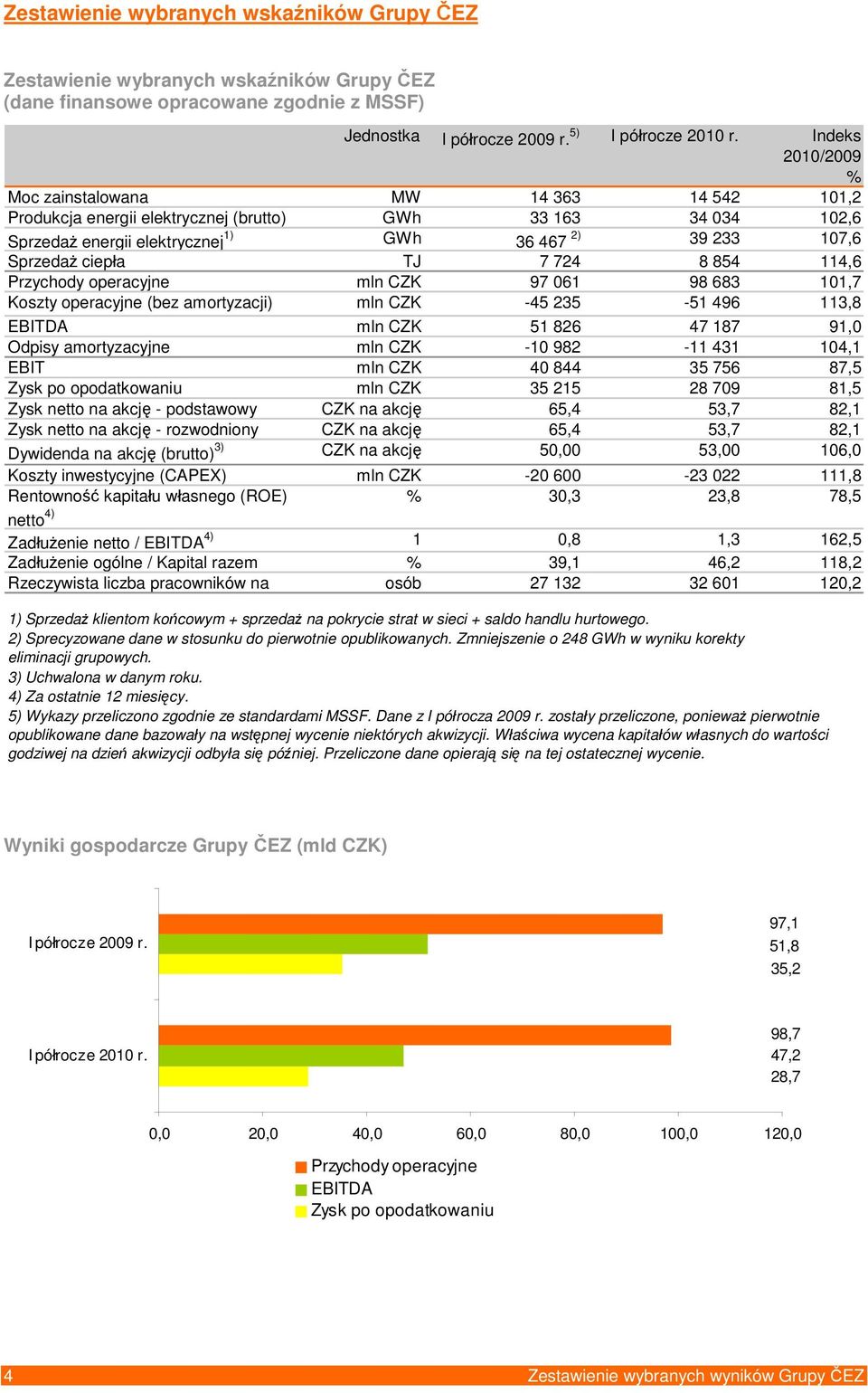 TJ 7 724 8 854 114,6 Przychody operacyjne mln CZK 97 061 98 683 101,7 Koszty operacyjne (bez amortyzacji) mln CZK -45 235-51 496 113,8 EBITDA mln CZK 51 826 47 187 91,0 Odpisy amortyzacyjne mln CZK