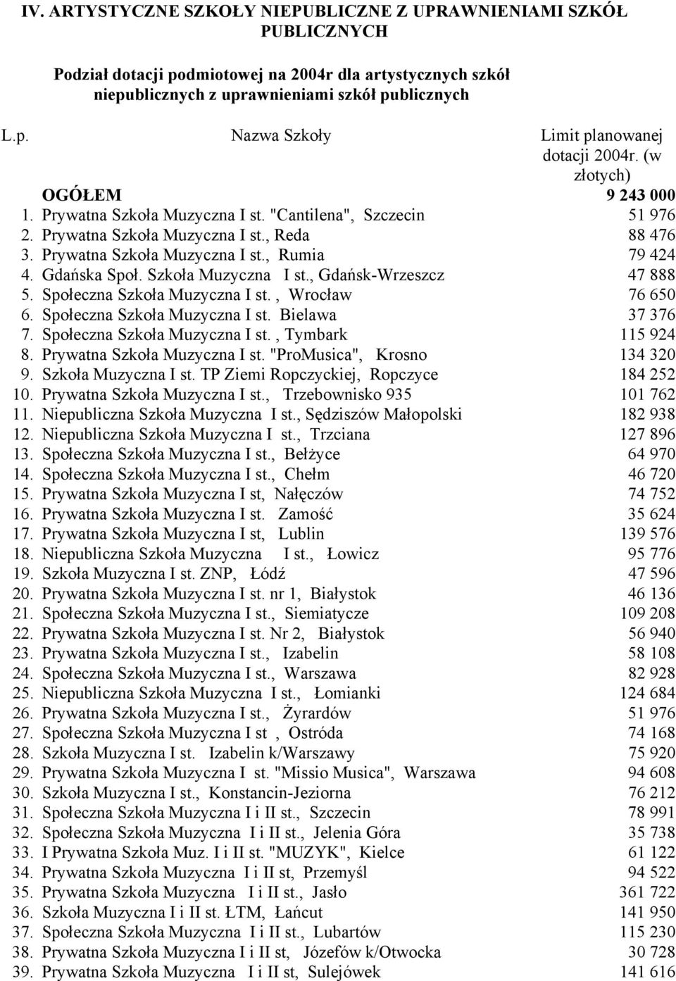 Gdańska Społ. Szkoła Muzyczna I st., Gdańsk-Wrzeszcz 47 888 5. Społeczna Szkoła Muzyczna I st., 76 650 6. Społeczna Szkoła Muzyczna I st. Bielawa 37 376 7. Społeczna Szkoła Muzyczna I st., Tymbark 115 924 8.