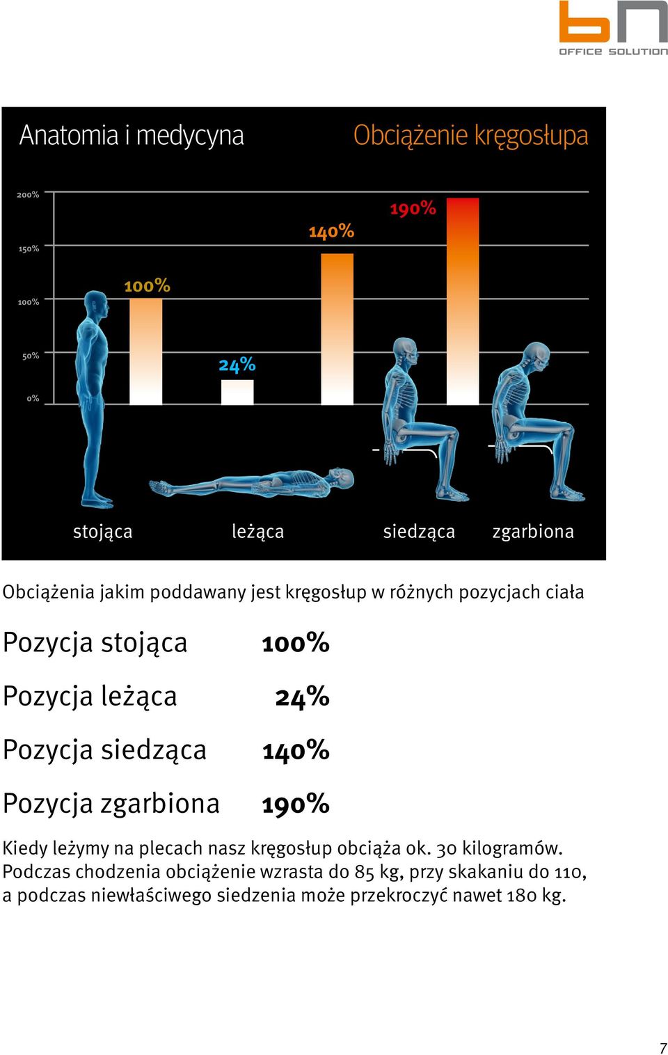 siedząca 140% Pozycja zgarbiona 190% Kiedy leżymy na plecach nasz kręgosłup obciąża ok. 30 kilogramów.