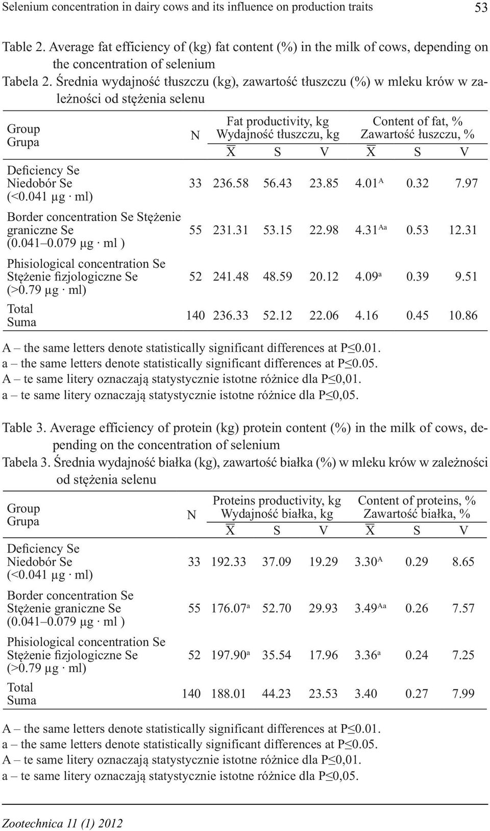 Średnia wydajność tłuszczu (kg), zawartość tłuszczu (%) w mleku krów w zależności od stężenia selenu Group Grupa Deficiency Se Niedobór Se (<0.