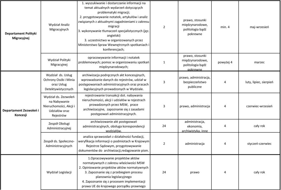 uczestnictwo w organizowanych przez Ministerstwo Spraw Wewnętrznych spotkaniach i konferencjach; prawo, stosunki politologia bądź pokrewne min. 4 maj-wrzesień Wydział Polityki Migracyjnej Wydział ds.