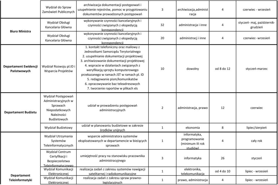 id i Wsparcia Projektów wykonywanie czynności kancelaryjnych i czynności związanych z ekspedycją korespondencji wykonywanie czynności kancelaryjnych i czynności związanych z ekspedycją korespondencji.