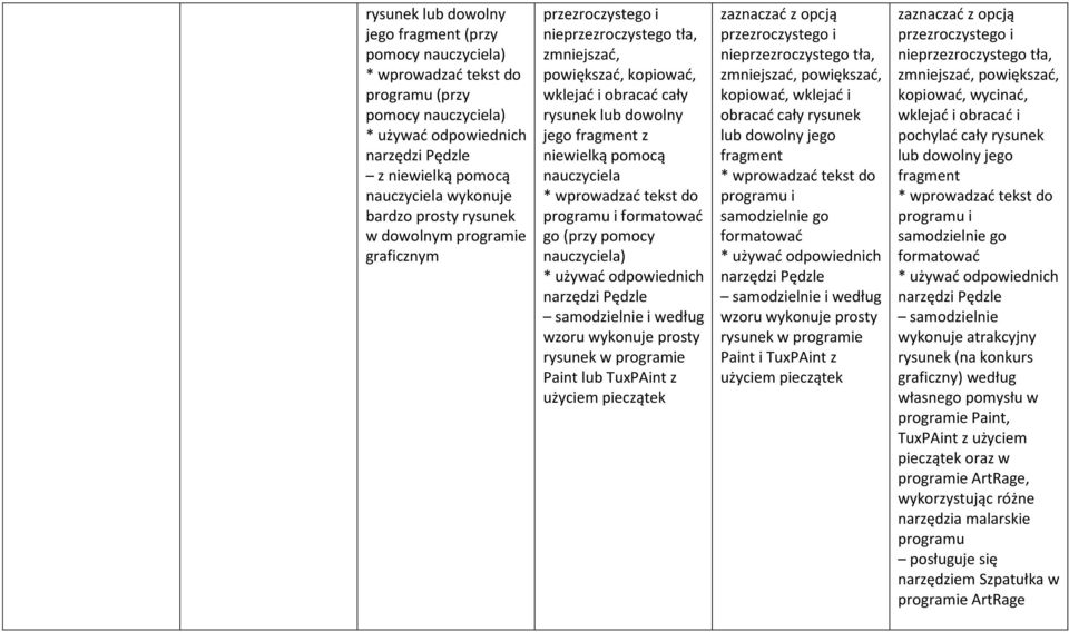 wprowadzać tekst do programu i formatować go (przy pomocy * używać odpowiednich narzędzi Pędzle samodzielnie i według wzoru wykonuje prosty rysunek w programie Paint lub TuxPAint z użyciem pieczątek