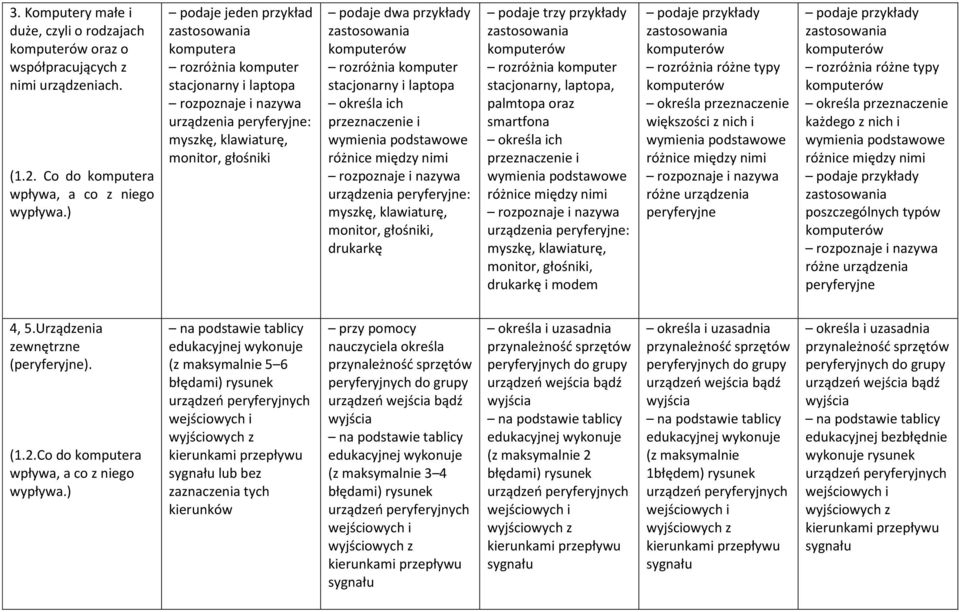 zastosowania komputerów rozróżnia komputer stacjonarny i laptopa określa ich przeznaczenie i wymienia podstawowe różnice między nimi rozpoznaje i nazywa urządzenia peryferyjne: myszkę, klawiaturę,
