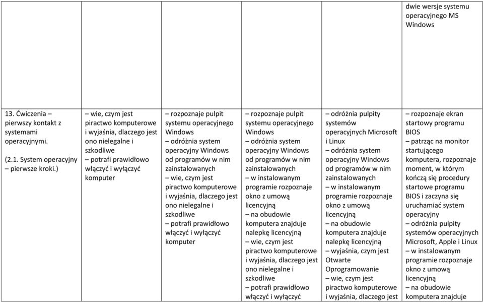 system operacyjny Windows od programów w nim zainstalowanych wie, czym jest piractwo komputerowe i wyjaśnia, dlaczego jest ono nielegalne i szkodliwe potrafi prawidłowo włączyć i wyłączyć komputer