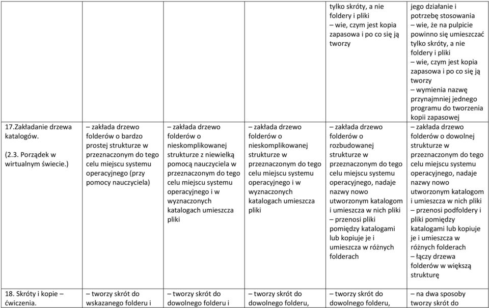 nauczyciela w przeznaczonym do tego celu miejscu systemu operacyjnego i w wyznaczonych katalogach umieszcza pliki zakłada drzewo folderów o nieskomplikowanej strukturze w przeznaczonym do tego celu