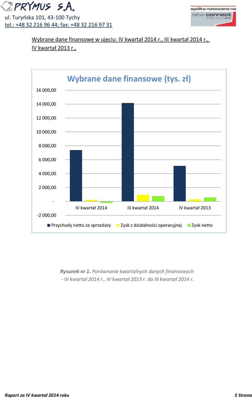 zł) 14 000,00 12 000,00 10 000,00 8 000,00 6 000,00 4 000,00 2 000,00 - -2 000,00 IV kwartał 2014 III kwartał 2014