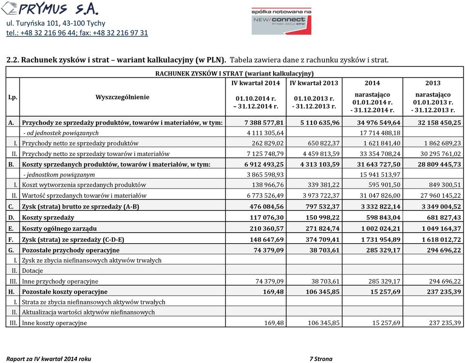 Przychody ze sprzedaży produktów, towarów i materiałów, w tym: 7 388 577,81 5 110 635,96 34 976 549,64 32 158 450,25 - od jednostek powiązanych 4 111 305,64 17 714 488,18 I.