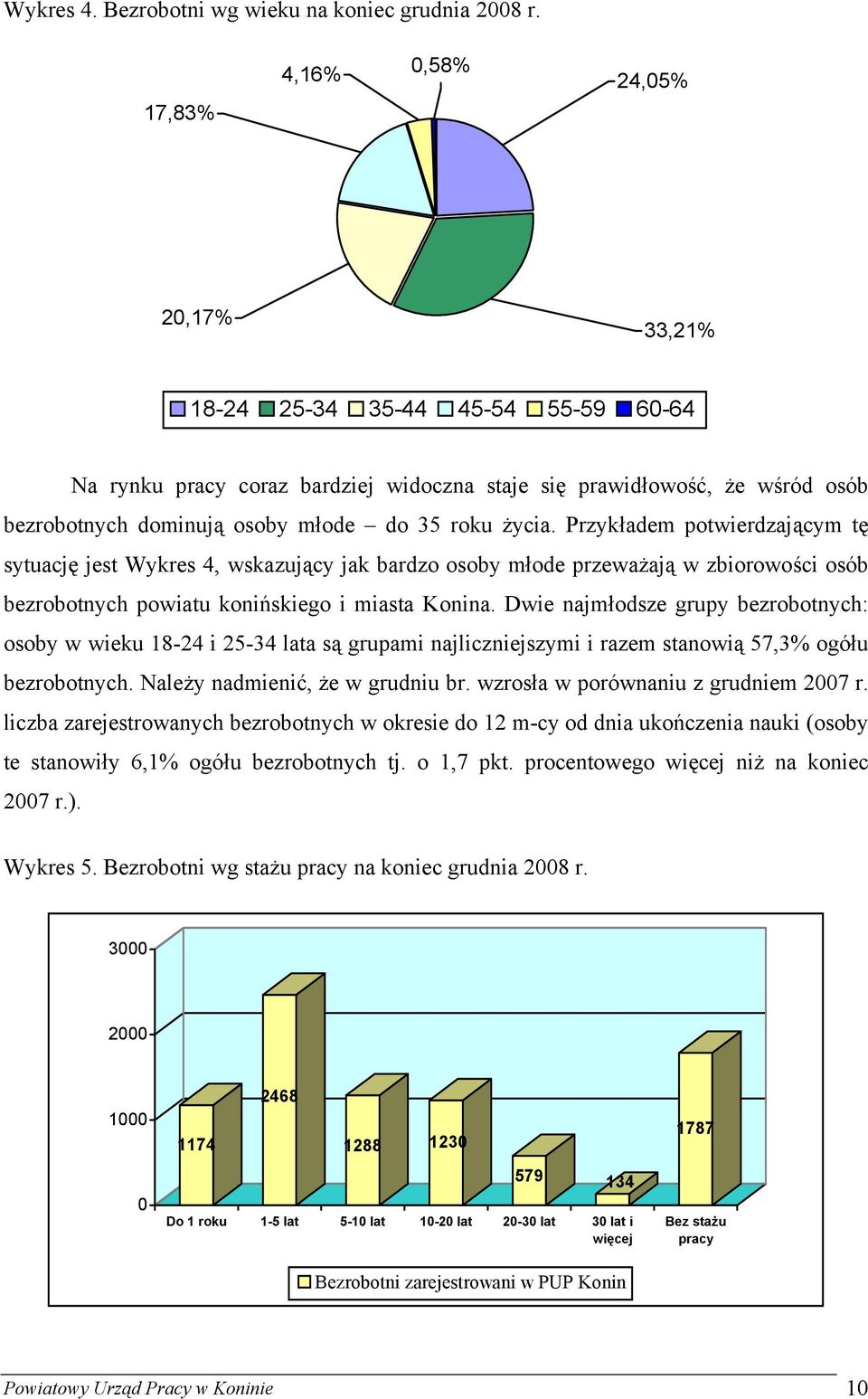 życia. Przykładem potwierdzającym tę sytuację jest Wykres 4, wskazujący jak bardzo osoby młode przeważają w zbiorowości osób bezrobotnych powiatu konińskiego i miasta Konina.