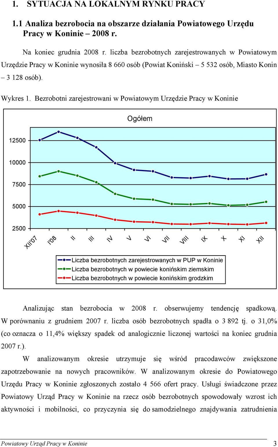 Bezrobotni zarejestrowani w Powiatowym Urzędzie Pracy w Koninie Ogółem 12500 10000 7500 5000 2500 XII'07 I'08 II III IV V VI VII VIII IX X XI XII Liczba bezrobotnych zarejestrowanych w PUP w Koninie