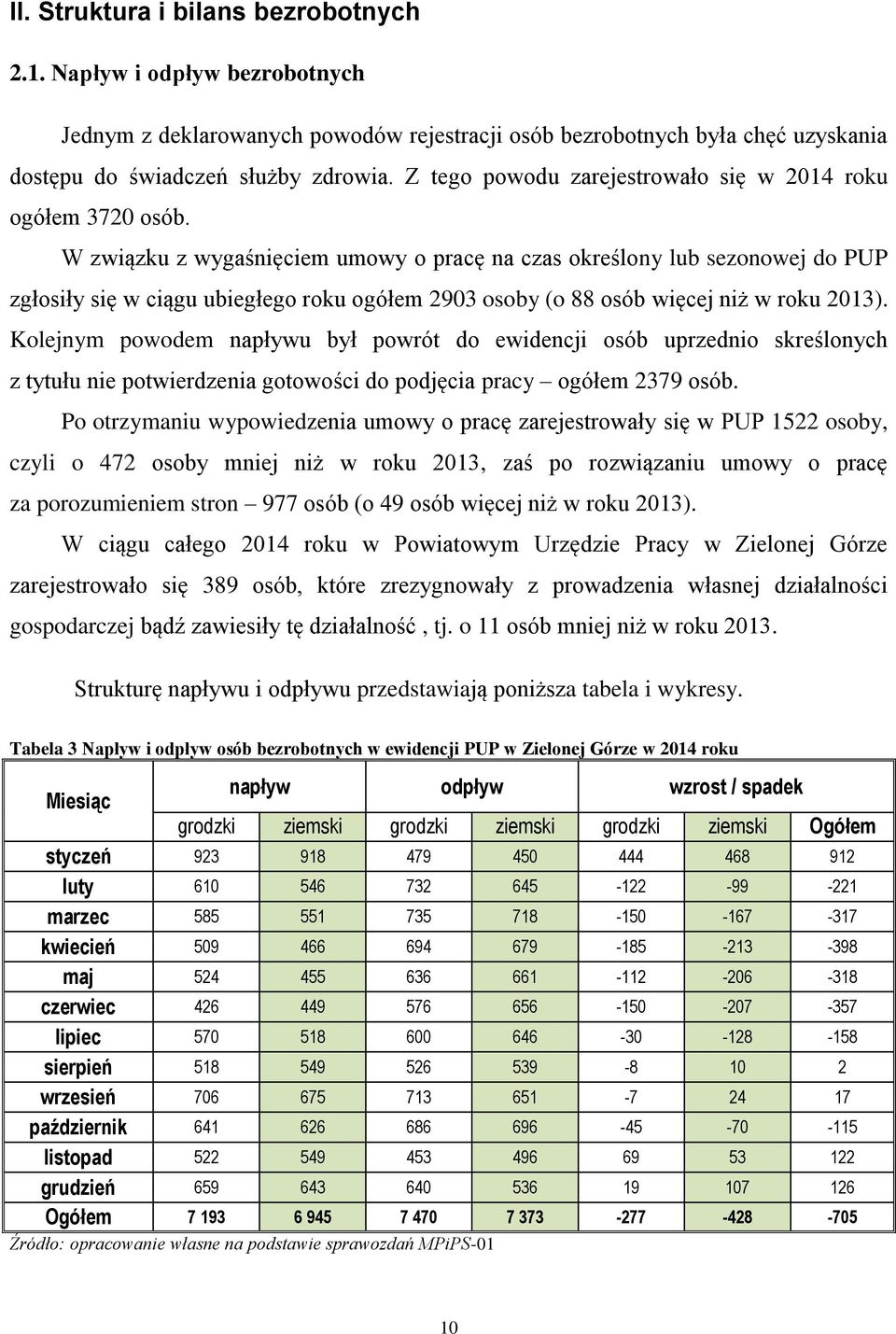 W związku z wygaśnięciem umowy o pracę na czas określony lub sezonowej do PUP zgłosiły się w ciągu ubiegłego roku ogółem 2903 osoby (o 88 osób więcej niż w roku 2013).