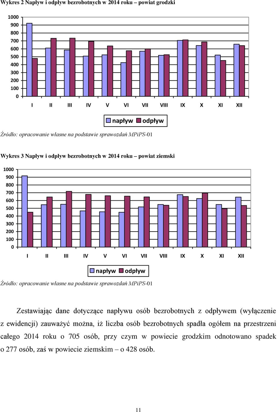 XII napływ odpływ Źródło: opracowanie własne na podstawie sprawozdań MPiPS-01 Zestawiając dane dotyczące napływu osób bezrobotnych z odpływem (wyłączenie z ewidencji) zauważyć można,