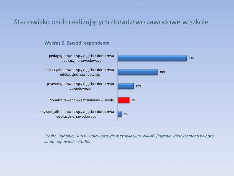 doradztwa edukacyjno-zawodowego 30% psycholog prowadzący zajęcia z doradztwa zawodowego 12% doradca zawodowy zatrudniony w