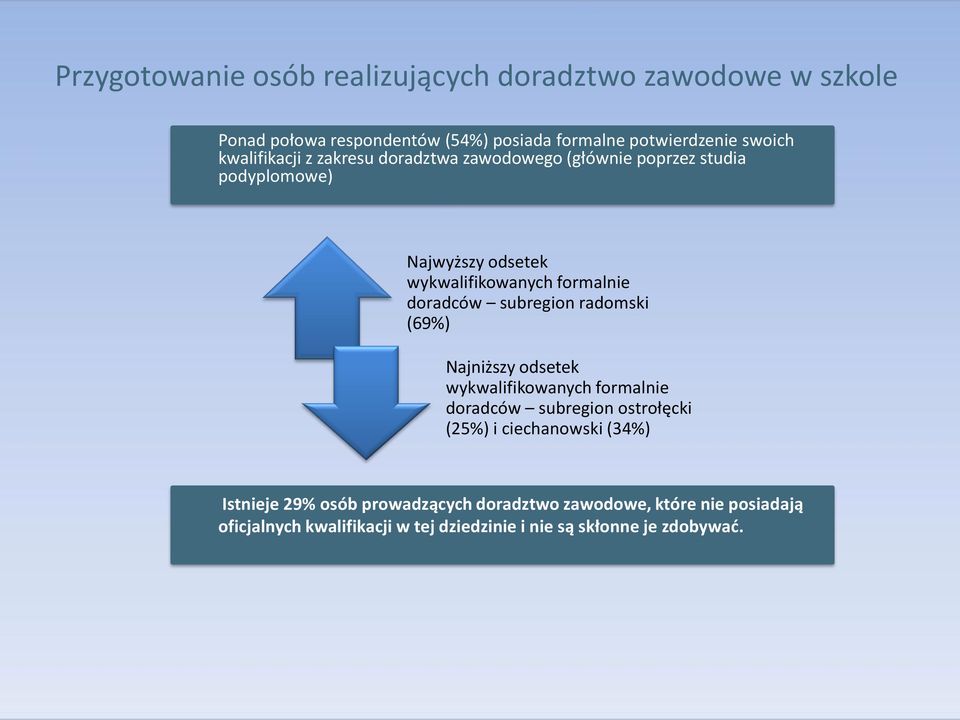 doradców subregion radomski (69%) Najniższy odsetek wykwalifikowanych formalnie doradców subregion ostrołęcki (25%) i ciechanowski