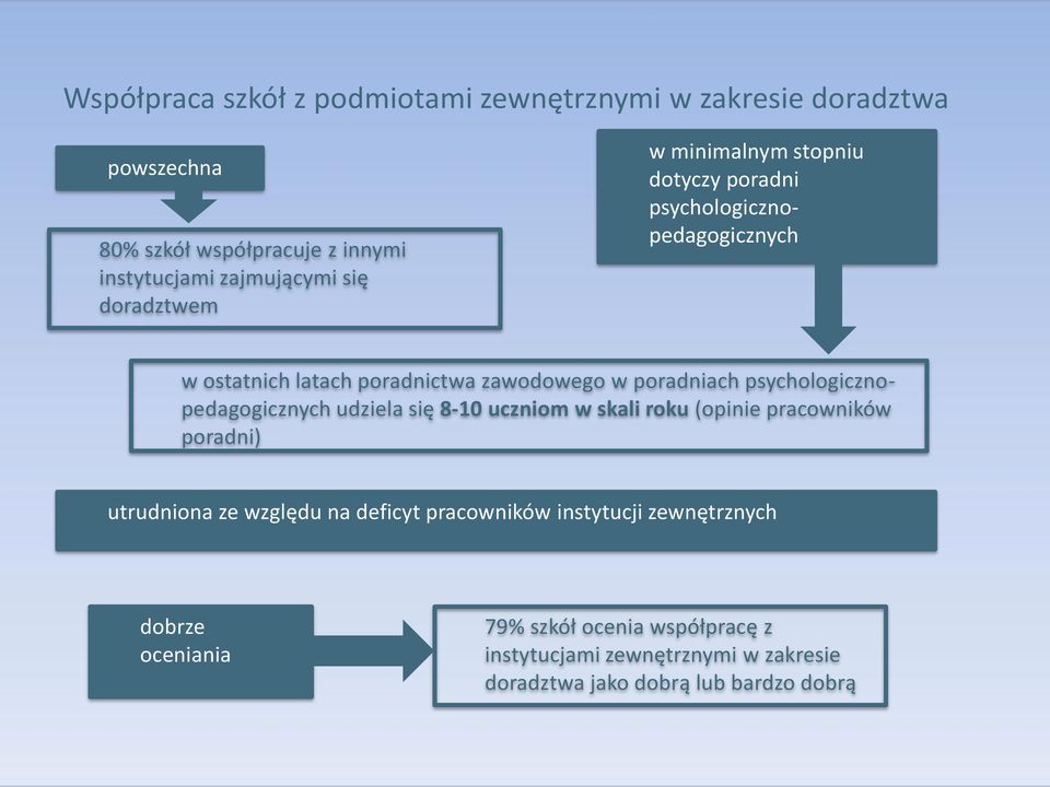 psychologicznopedagogicznych udziela się 8-10 uczniom w skali roku (opinie pracowników poradni) utrudniona ze względu na deficyt