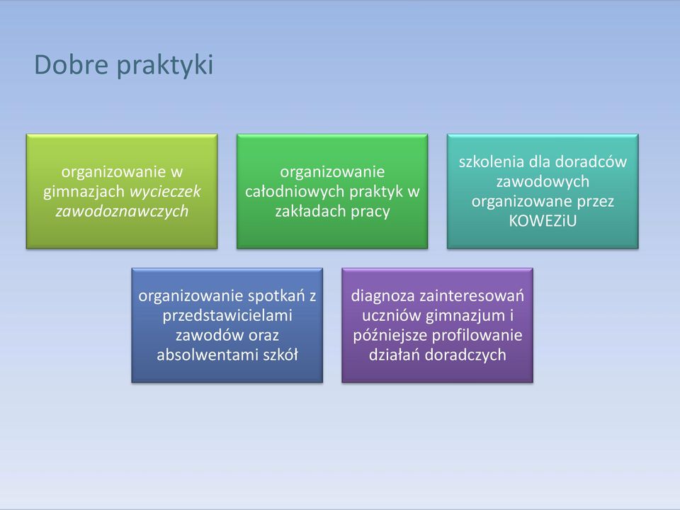 przez KOWEZiU organizowanie spotkań z przedstawicielami zawodów oraz absolwentami