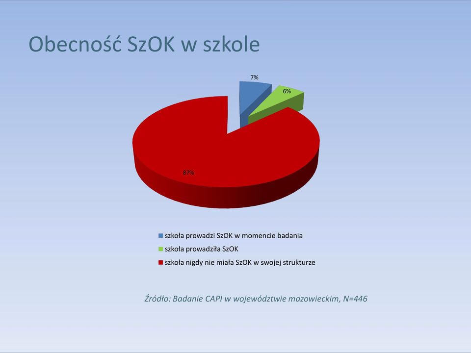 szkoła nigdy nie miała SzOK w swojej strukturze