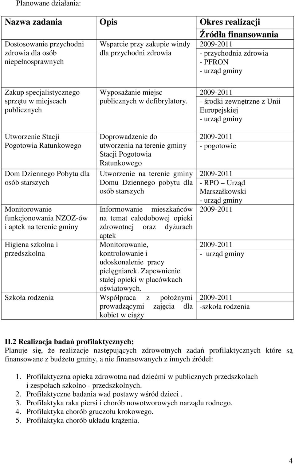 - środki zewnętrzne z Unii Europejskiej - urząd gminy Utworzenie Stacji Pogotowia Ratunkowego Dom Dziennego Pobytu dla osób starszych Doprowadzenie do utworzenia na terenie gminy Stacji Pogotowia