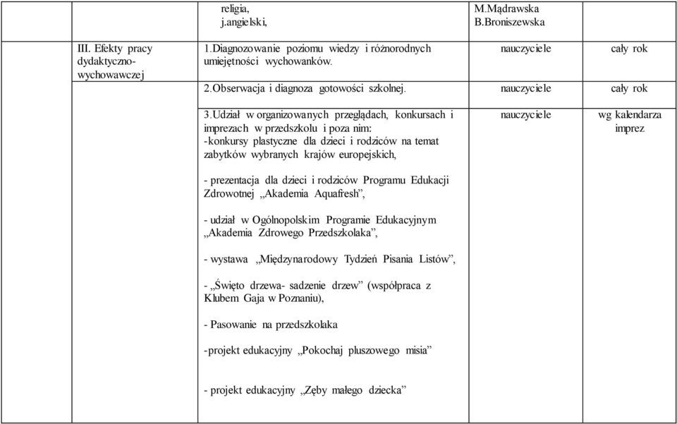 Udział w organizowanych przeglądach, konkursach i imprezach w przedszkolu i poza nim: -konkursy plastyczne dla dzieci i rodziców na temat zabytków wybranych krajów europejskich, - prezentacja dla