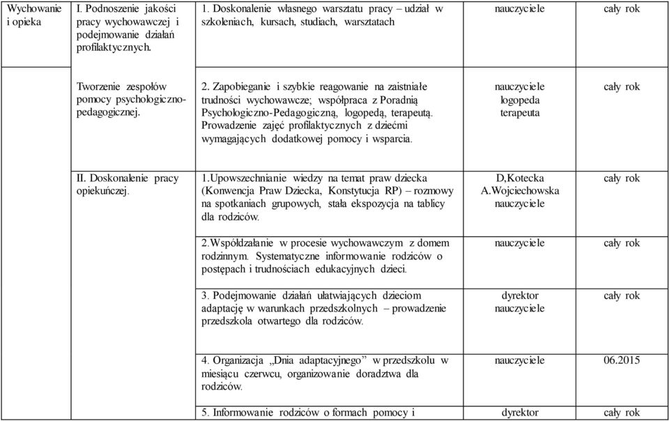 Zapobieganie i szybkie reagowanie na zaistniałe trudności wychowawcze; współpraca z Poradnią Psychologiczno-Pedagogiczną, logopedą, terapeutą.