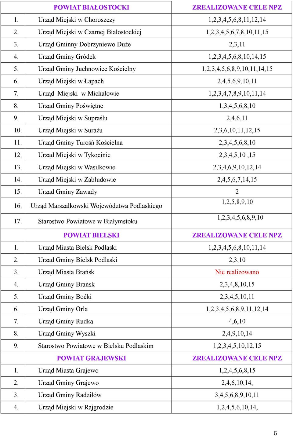 Urząd Miejski w Michałowie 1,2,3,4,7,8,9,10,11,14 8. Urząd Gminy Poświętne 1,3,4,5,6,8,10 9. Urząd Miejski w Supraślu 2,4,6,11 10. Urząd Miejski w SuraŜu 2,3,6,10,11,12,15 11.