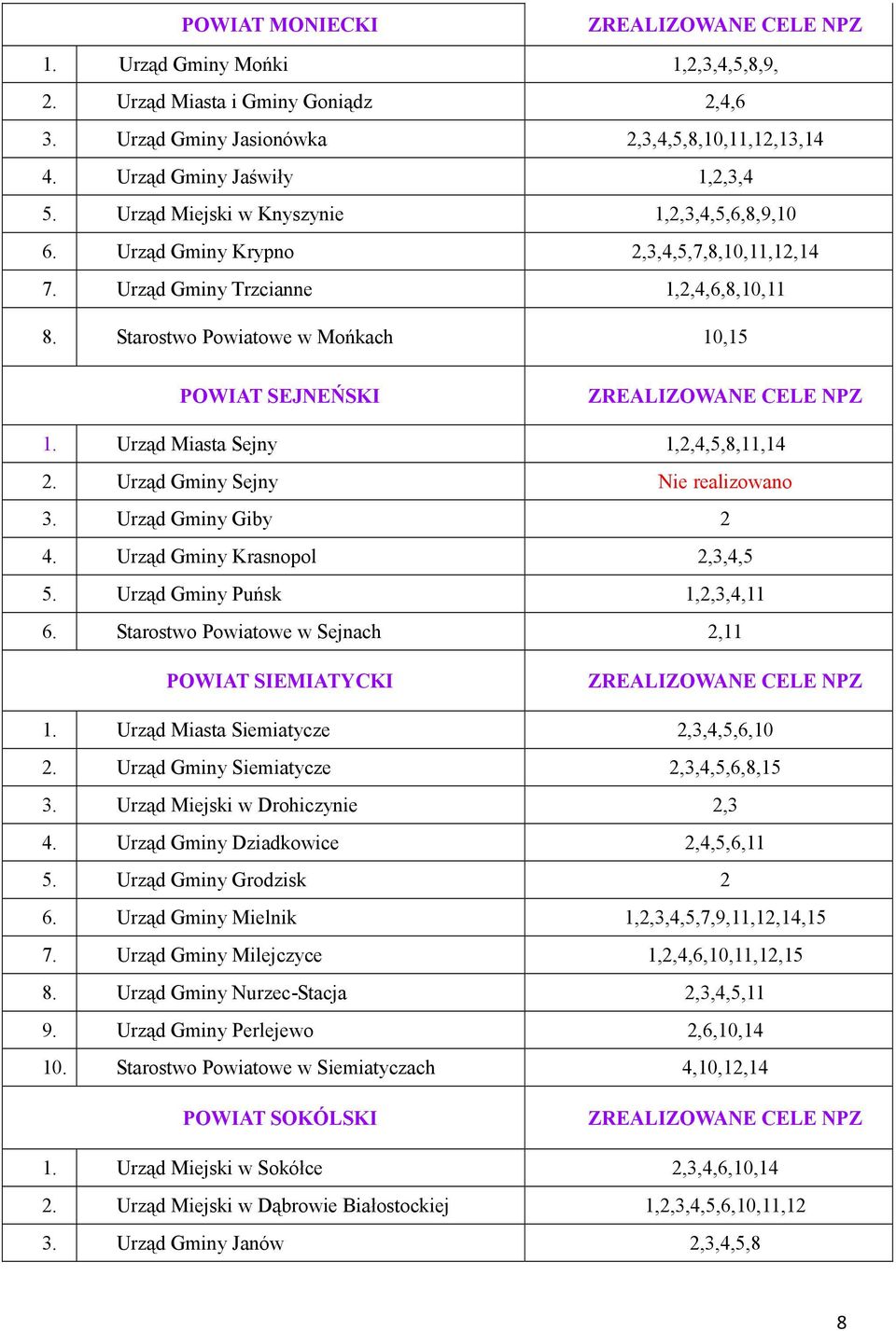 Starostwo Powiatowe w Mońkach 10,15 POWIAT SEJNEŃSKI ZREALIZOWANE CELE NPZ 1. Urząd Miasta Sejny 1,2,4,5,8,11,14 2. Urząd Gminy Sejny Nie realizowano 3. Urząd Gminy Giby 2 4.