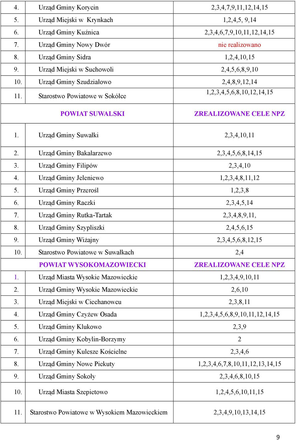 Starostwo Powiatowe w Sokółce 1,2,3,4,5,6,8,10,12,14,15 POWIAT SUWALSKI ZREALIZOWANE CELE NPZ 1. Urząd Gminy Suwałki 2,3,4,10,11 2. Urząd Gminy Bakałarzewo 2,3,4,5,6,8,14,15 3.