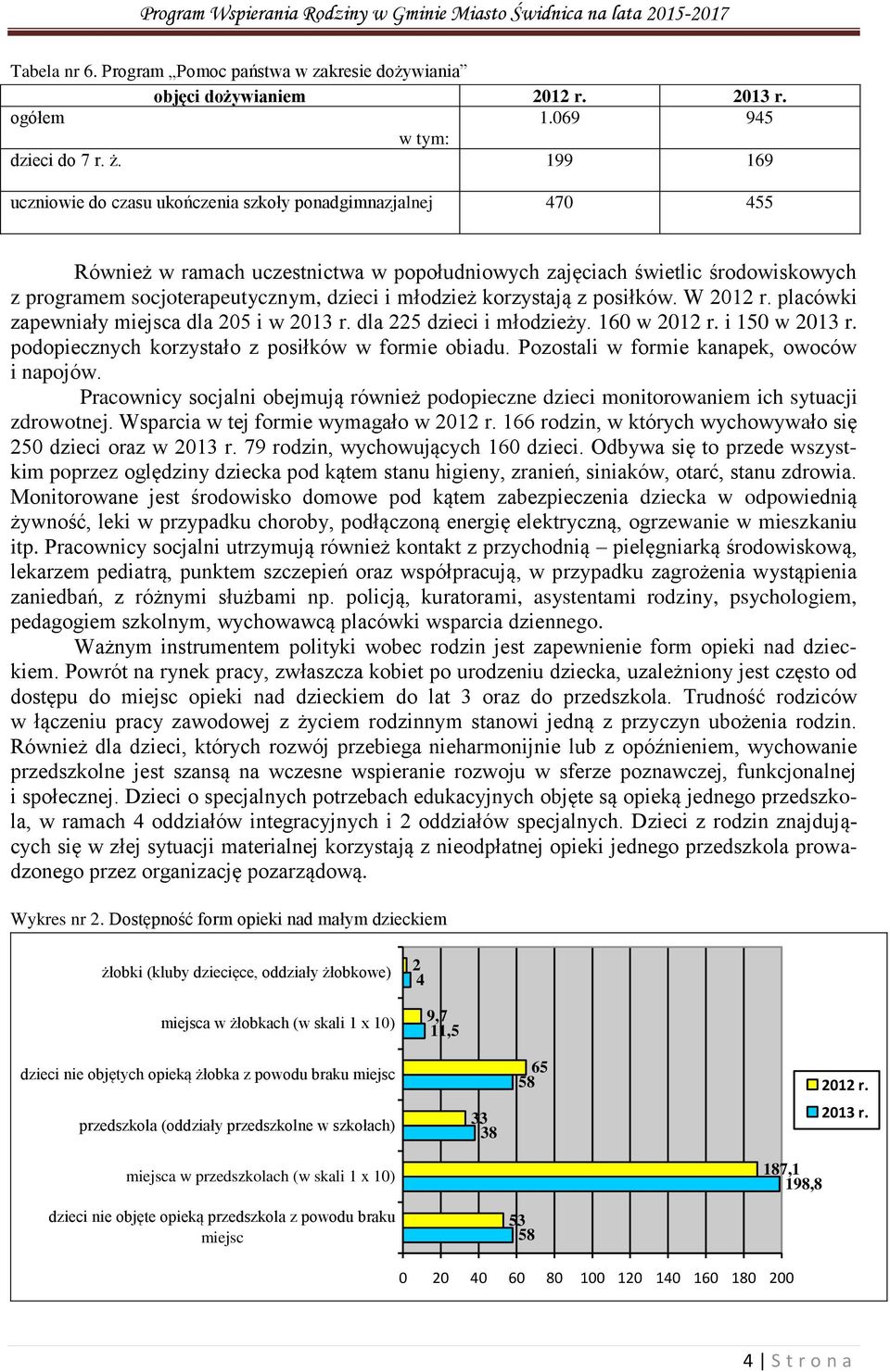 młodzież korzystają z posiłków. W 2012 r. placówki zapewniały miejsca dla 205 i w 2013 r. dla 225 dzieci i młodzieży. 160 w 2012 r. i 150 w 2013 r. podopiecznych korzystało z posiłków w formie obiadu.