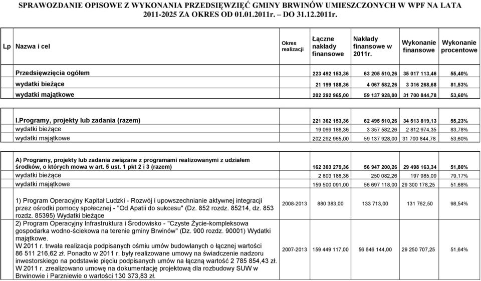 Wykonanie finansowe Wykonanie procentowe Przedsięwzięcia ogółem 223 492 153,36 63 205 510,26 35 017 113,46 55,40% wydatki bieżące 21 199 188,36 4 067 582,26 3 316 268,68 81,53% wydatki majątkowe 202