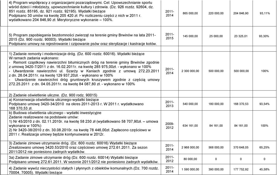 865 000,00 220 000,00 204 846,90 93,11% 5) Program zapobiegania bezdomności zwierząt na terenie gminy Brwinów na lata 2015 (Dz. 900 rozdz. 90003).