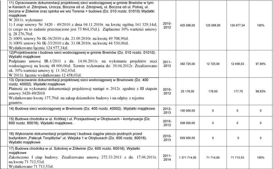 na kwotę ogólną 161 329,14zł, (z czego na to zadanie przeznaczone jest 73 864,35zł.). Zapłacono 30% wartości umowy tj. 28 276,70zł. 2) 100% umowy Nr IK-36/2010 z dn. 21.09.2010r. na kwotę 49 708,90zł.