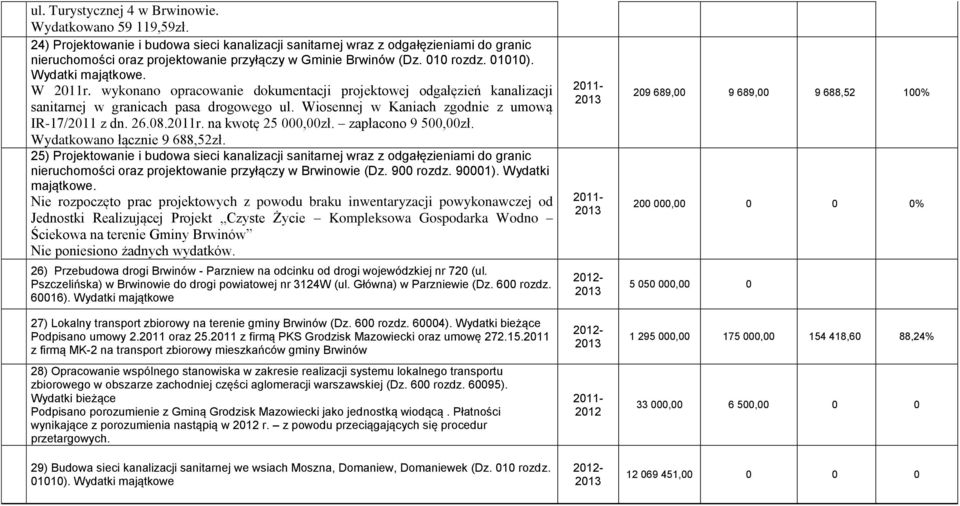 wykonano opracowanie dokumentacji projektowej odgałęzień kanalizacji sanitarnej w granicach pasa drogowego ul. Wiosennej w Kaniach zgodnie z umową IR-17/2011 z dn. 26.08.2011r. na kwotę 25 000,00zł.